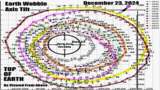 image Chandler's wobble to December 23rd, 2024