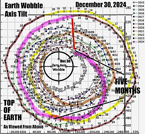 image Chandler's Wobble to December 30th, 2024